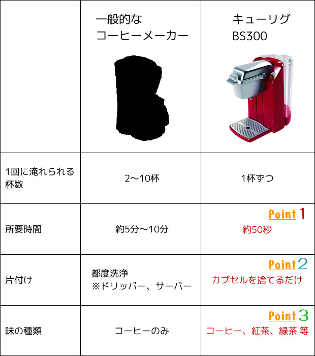キューリグとコーヒーメーカーの比較