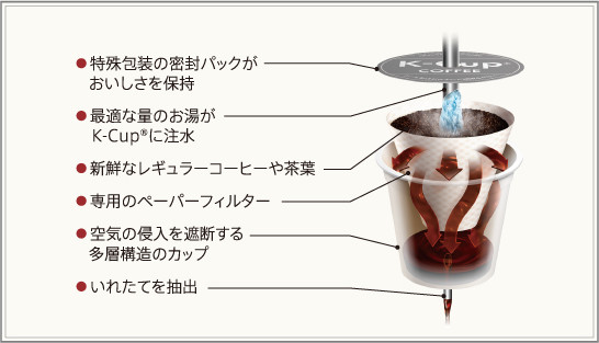 キューリグ 構造