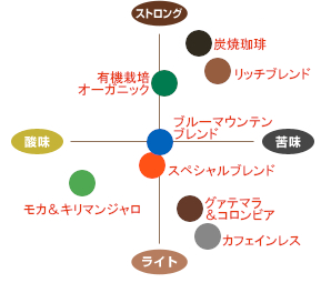 UCC DRIP POD 12袋セット 味覚マトリクス