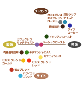 キューリグ 味分布図