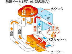 【販売終了】【zojirushi/象印】コーヒーメーカー 珈琲通 EC-AK60-TD